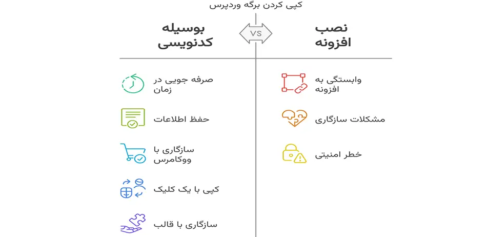 کپی کردن برگه ها در سایت