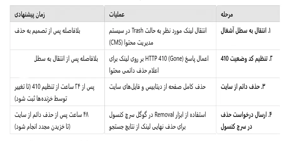 کد 410