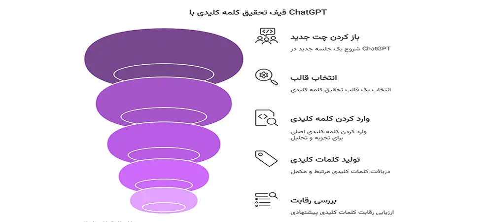 آموزش تحقیق کلمه کلیدی با چت جی بی تی