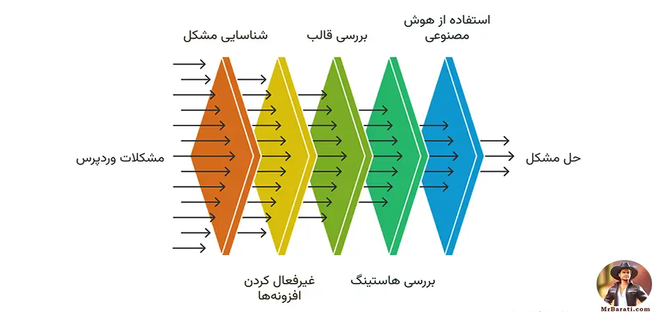 باگ در وردپرس