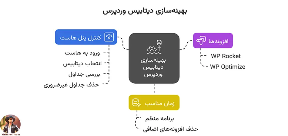 پاکسازی پایگاه داده وردپرس