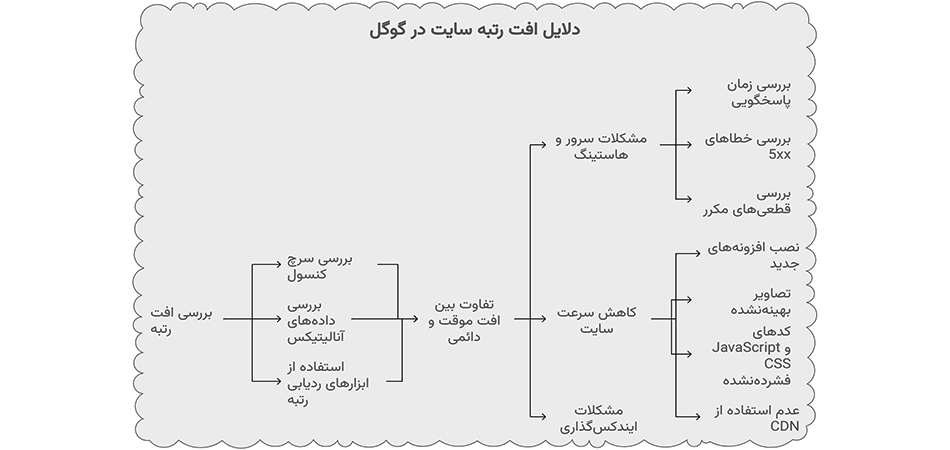 کاهش رتبه