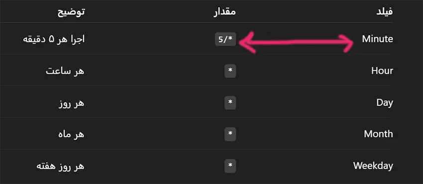 تنظیم کرون جاب
