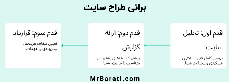 پشتیبان وردپرس