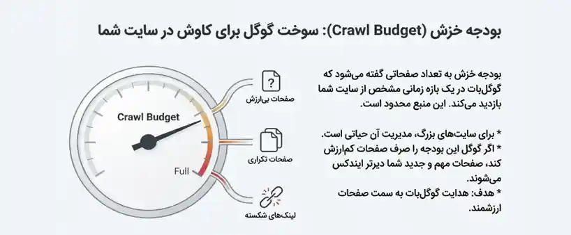 هرس محتوا و سئو صفحات بیارزش 5 بودجه خزش crawl budget