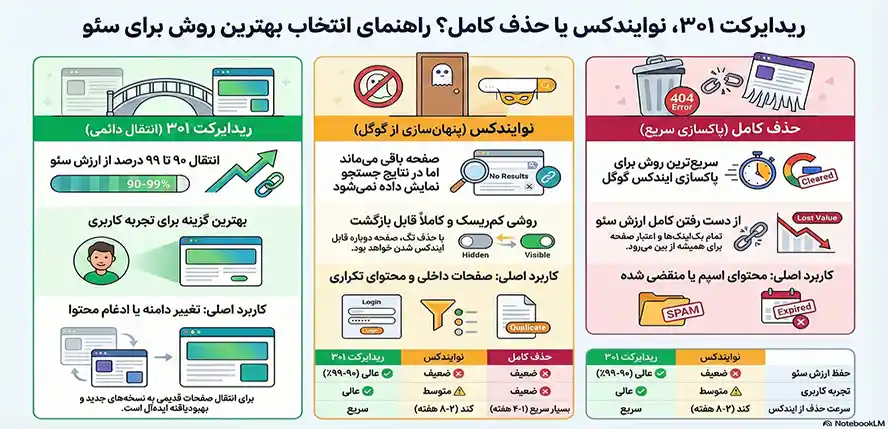 هرس محتوا و سئو صفحات بیارزش 1 نوایندکس ریدایرکت حذف لینک در سئو