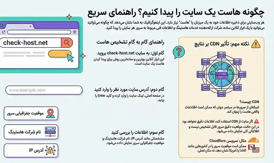 پیدا کردن هاست سایت 💕 - ویدیو 2 پیدا کردن هاست سایت
